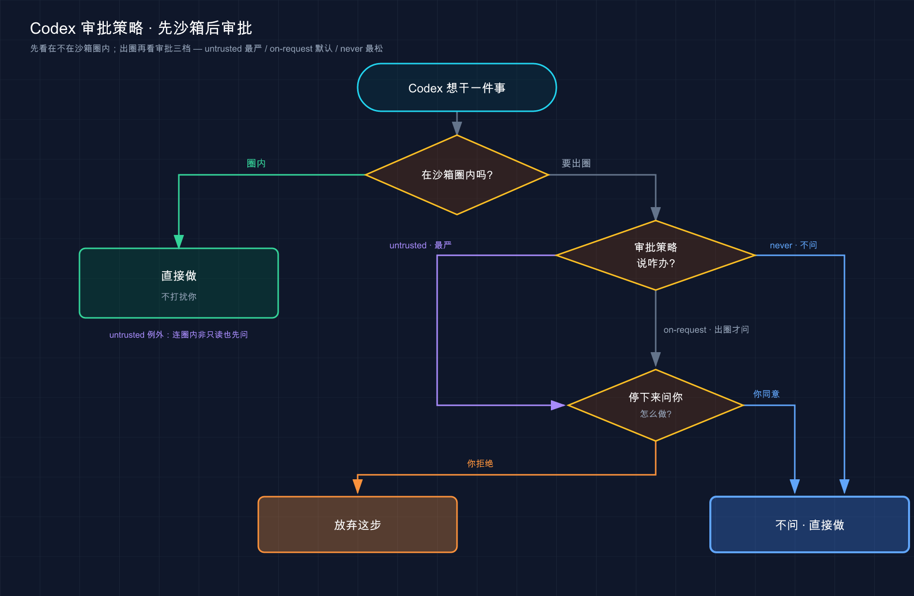 Codex 审批策略的两层决策三种终态：圈内直接做 / 出圈看策略 / 问你看答案