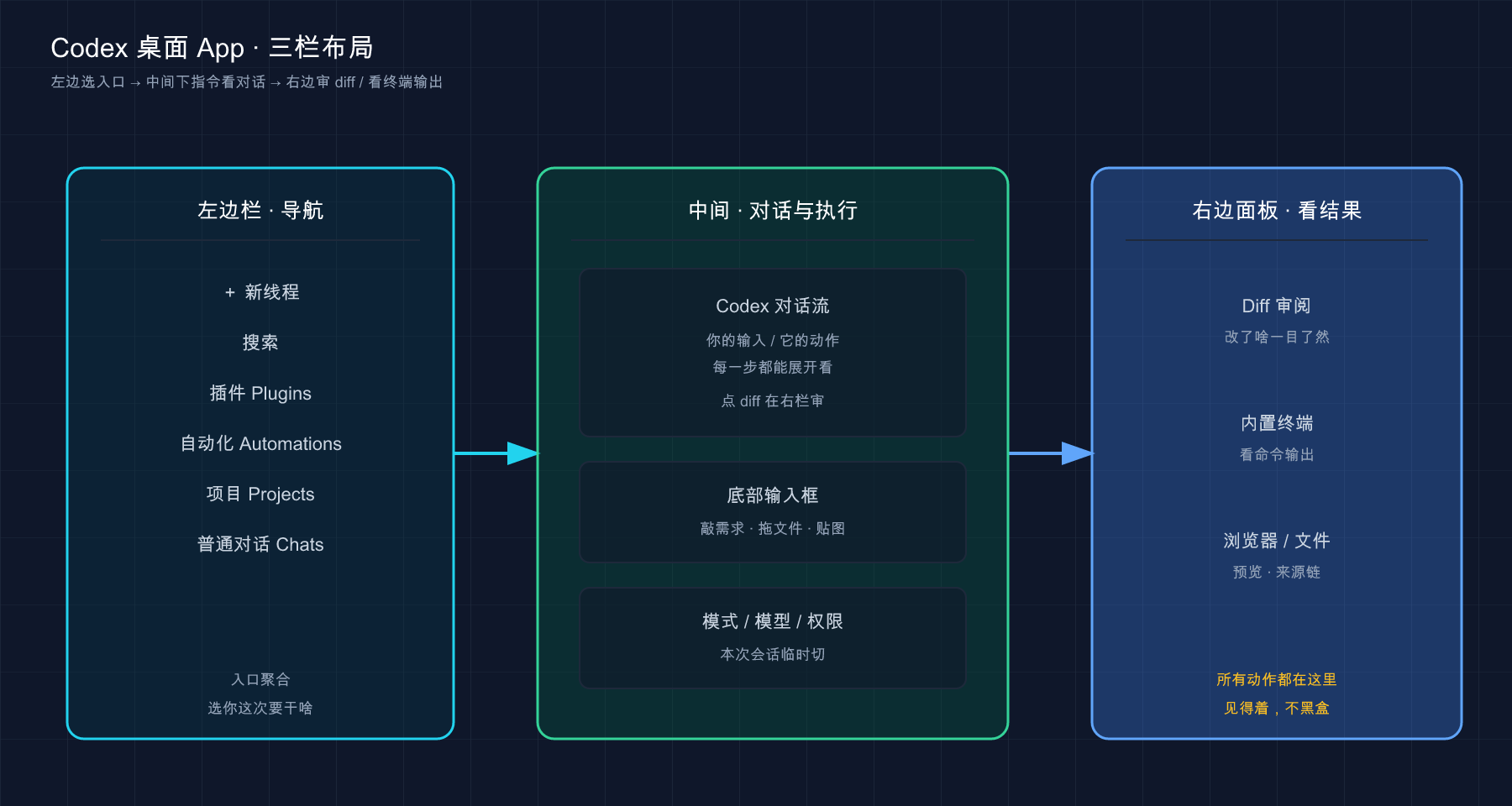 Codex 桌面 App 三栏布局：左导航 → 中对话执行 → 右看结果（Diff / 终端 / 预览）