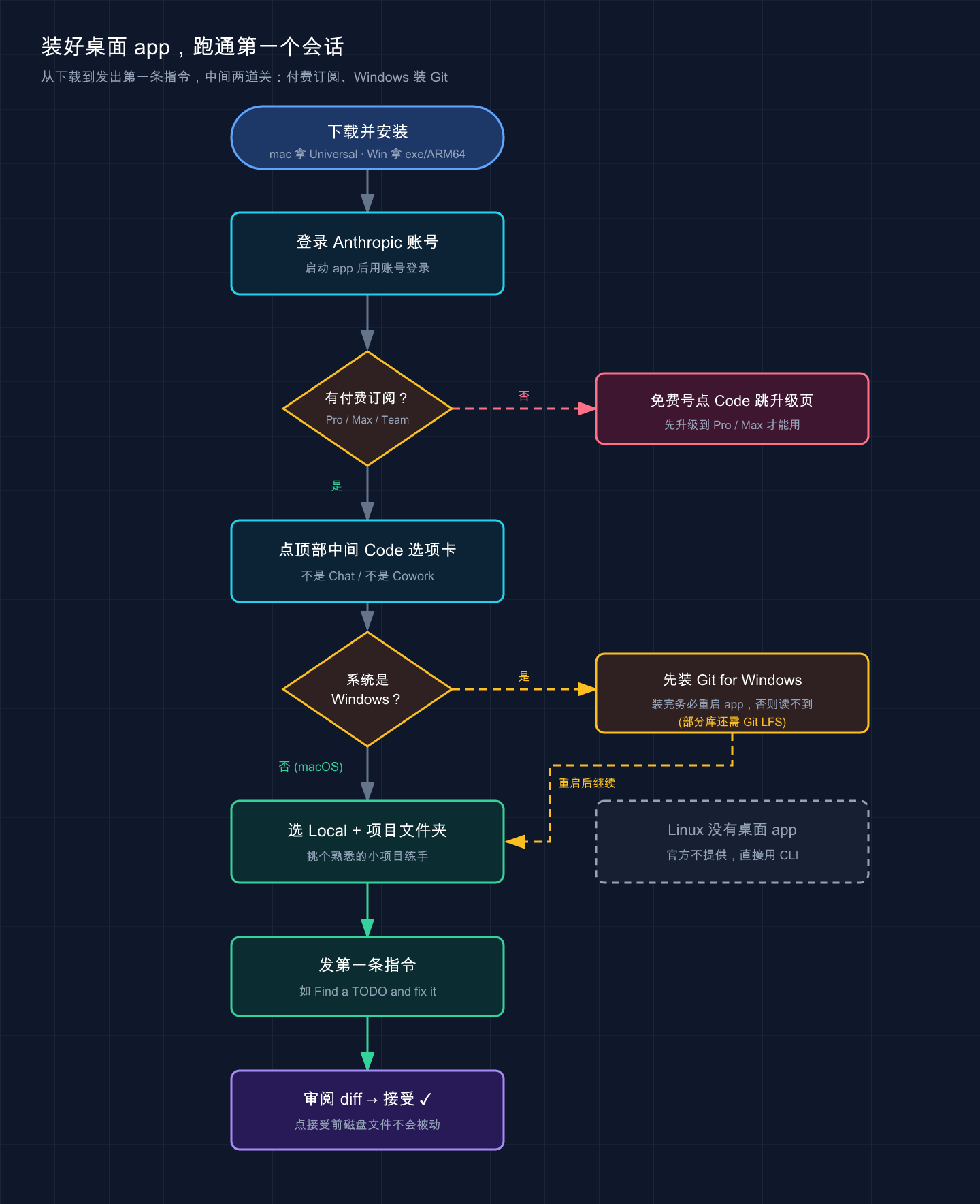 桌面 app 从下载到跑通第一个会话的安装流程图