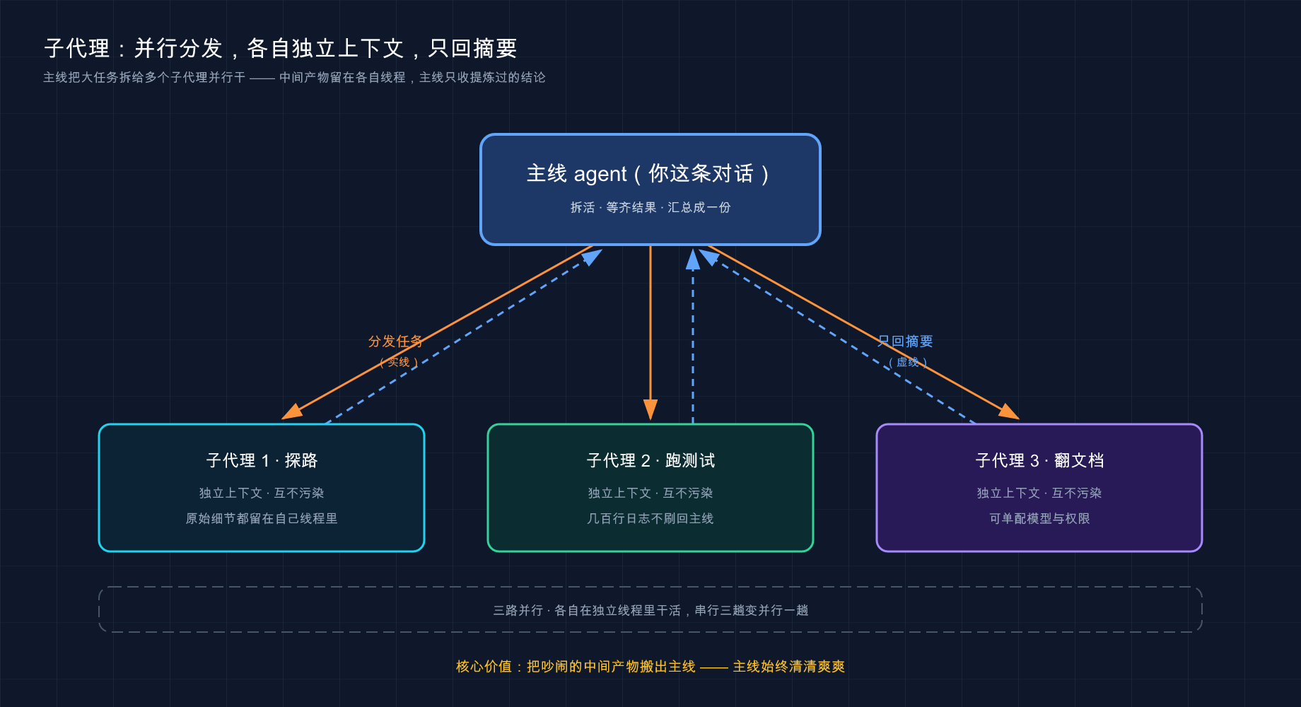 子代理：并行分发、各自上下文、只回摘要