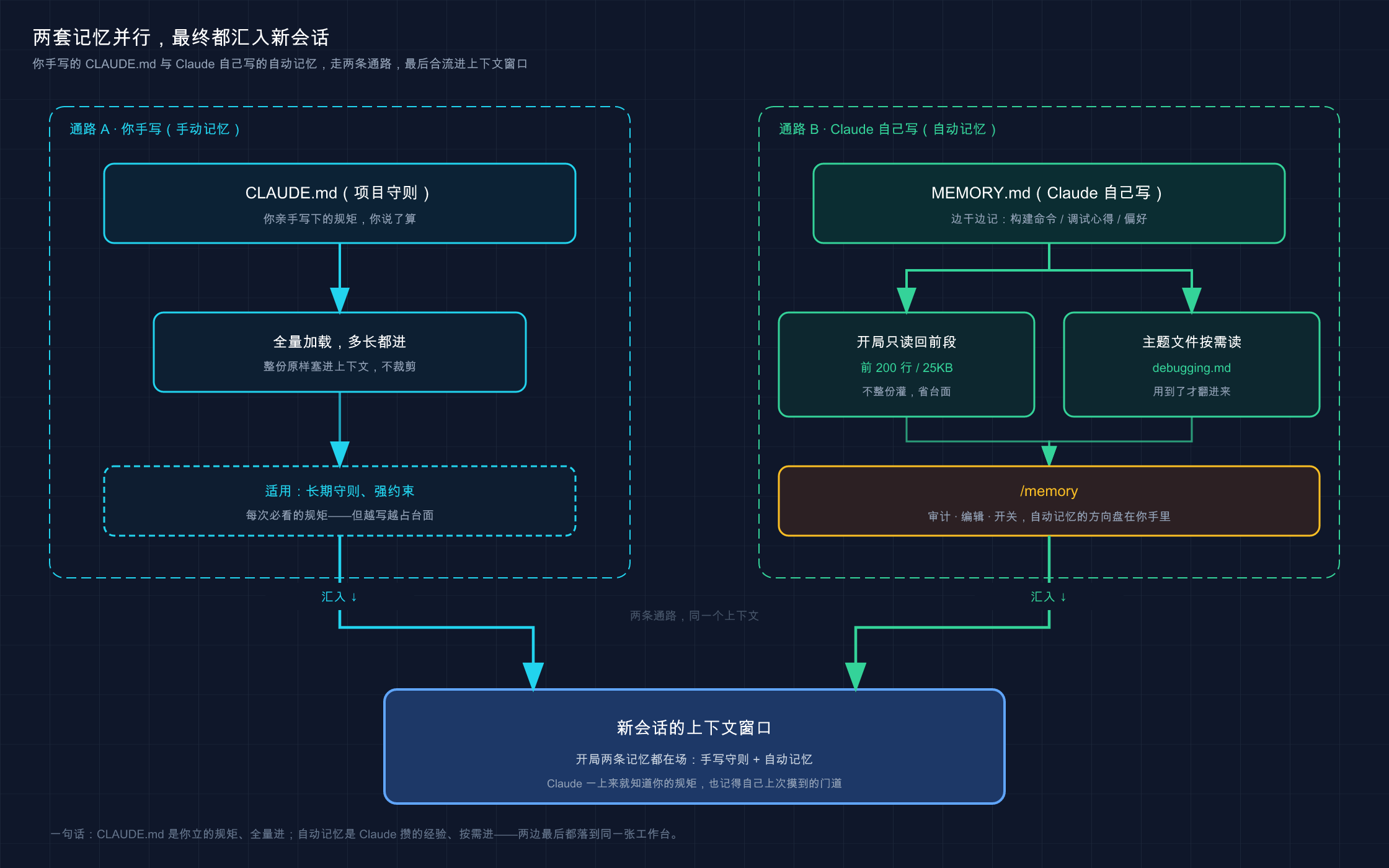 Claude Code 两套记忆系统:你写的 CLAUDE.md 与它自己写的自动记忆