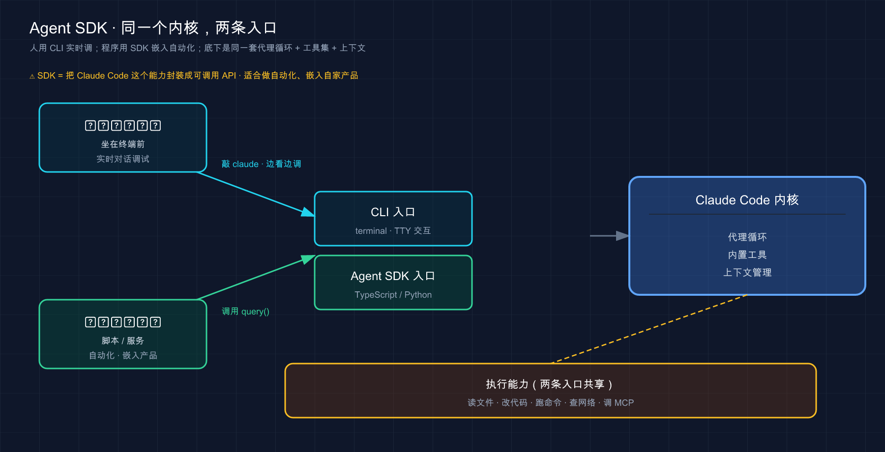 Agent SDK 同一个内核两条入口:人用 CLI 实时调;程序用 SDK 嵌入自动化;共享代理循环 + 工具集