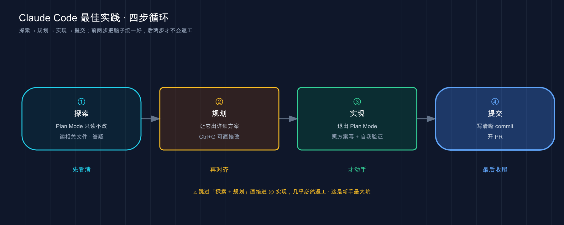 Claude Code 最佳实践四步循环：探索（Plan Mode）→ 规划 → 实现 → 提交